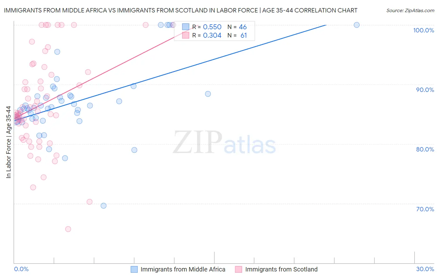 Immigrants from Middle Africa vs Immigrants from Scotland In Labor Force | Age 35-44