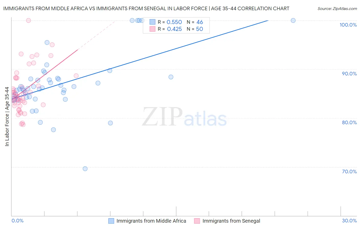 Immigrants from Middle Africa vs Immigrants from Senegal In Labor Force | Age 35-44