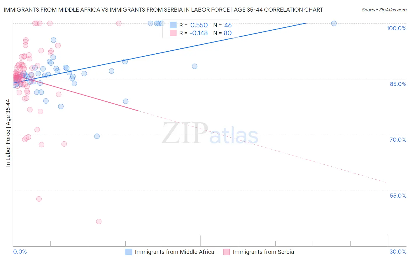 Immigrants from Middle Africa vs Immigrants from Serbia In Labor Force | Age 35-44