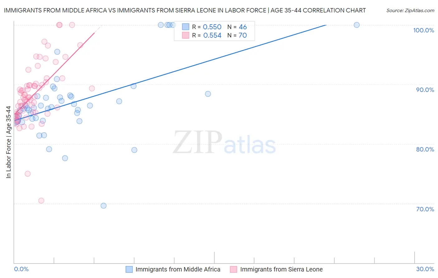 Immigrants from Middle Africa vs Immigrants from Sierra Leone In Labor Force | Age 35-44