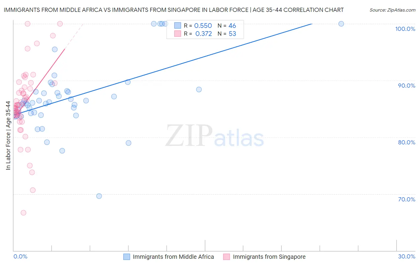 Immigrants from Middle Africa vs Immigrants from Singapore In Labor Force | Age 35-44