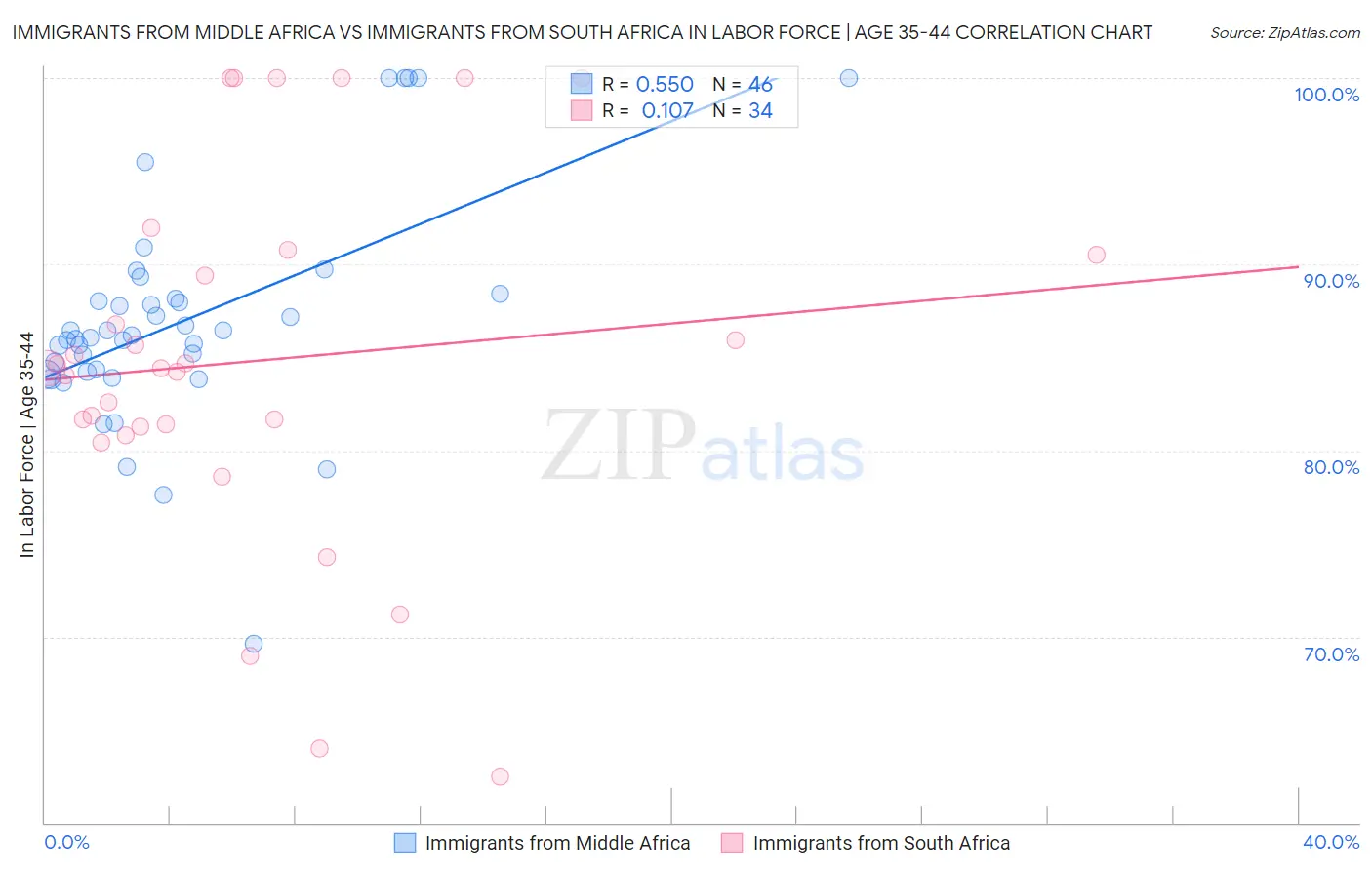 Immigrants from Middle Africa vs Immigrants from South Africa In Labor Force | Age 35-44