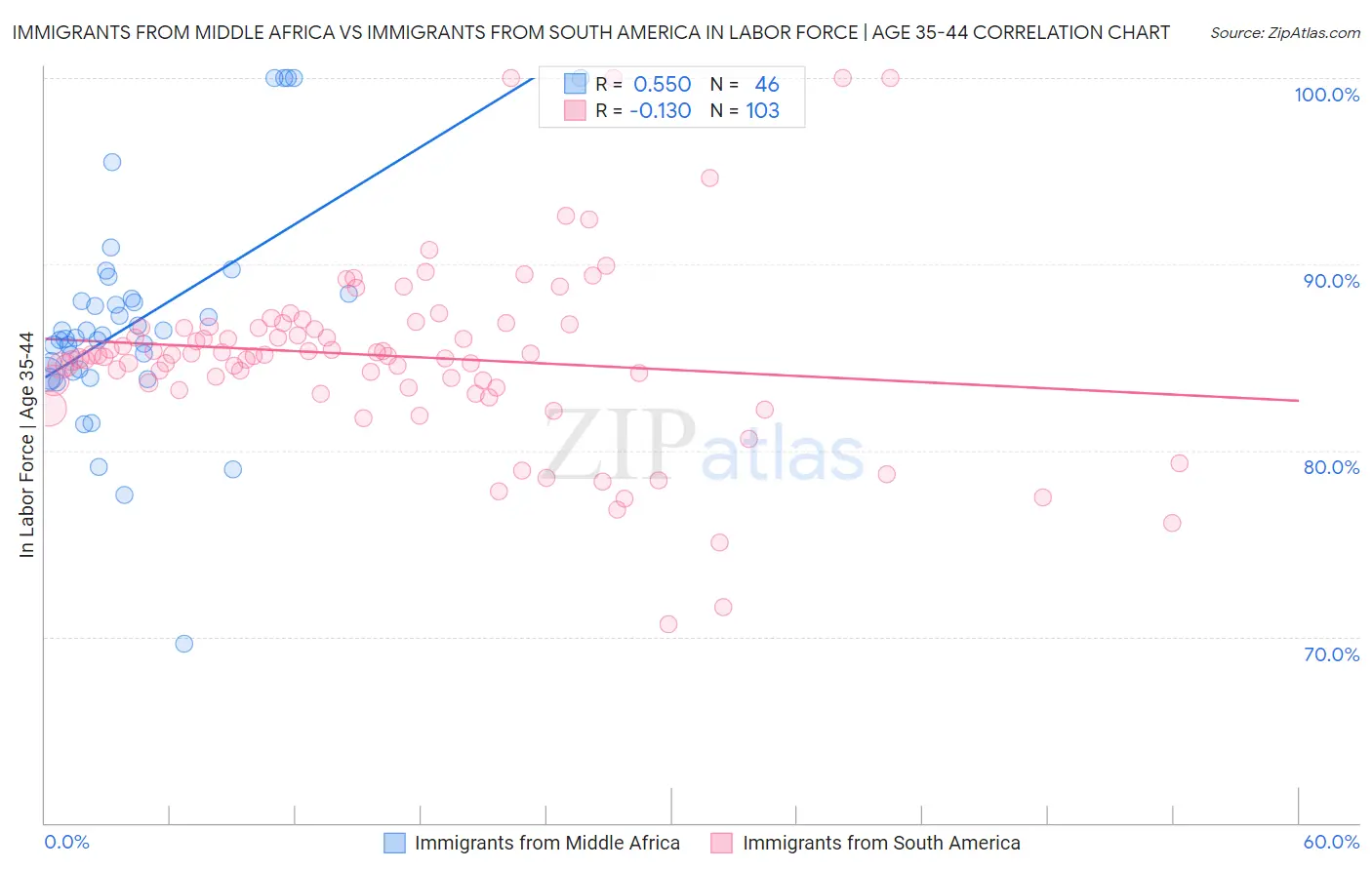Immigrants from Middle Africa vs Immigrants from South America In Labor Force | Age 35-44