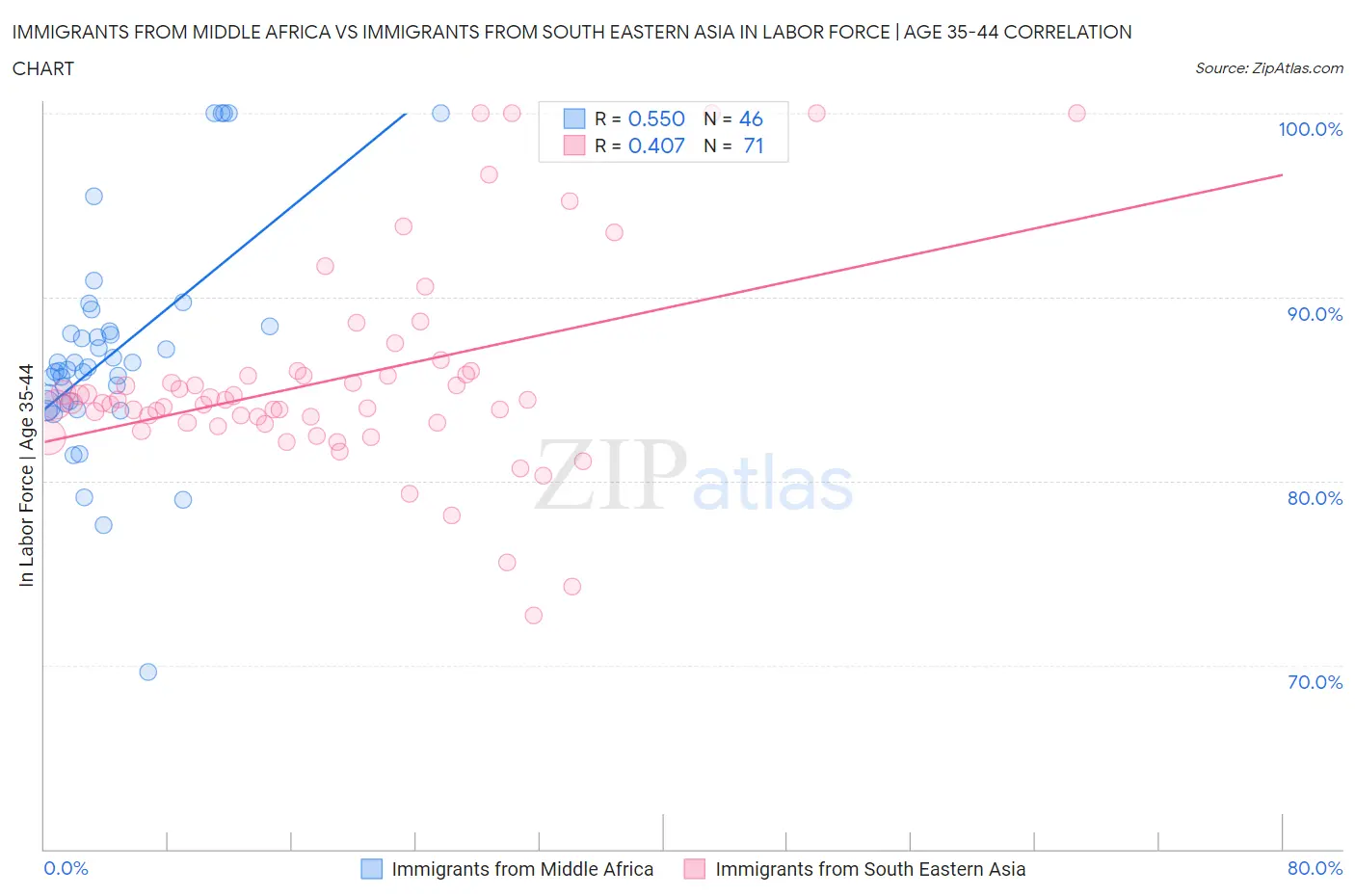 Immigrants from Middle Africa vs Immigrants from South Eastern Asia In Labor Force | Age 35-44