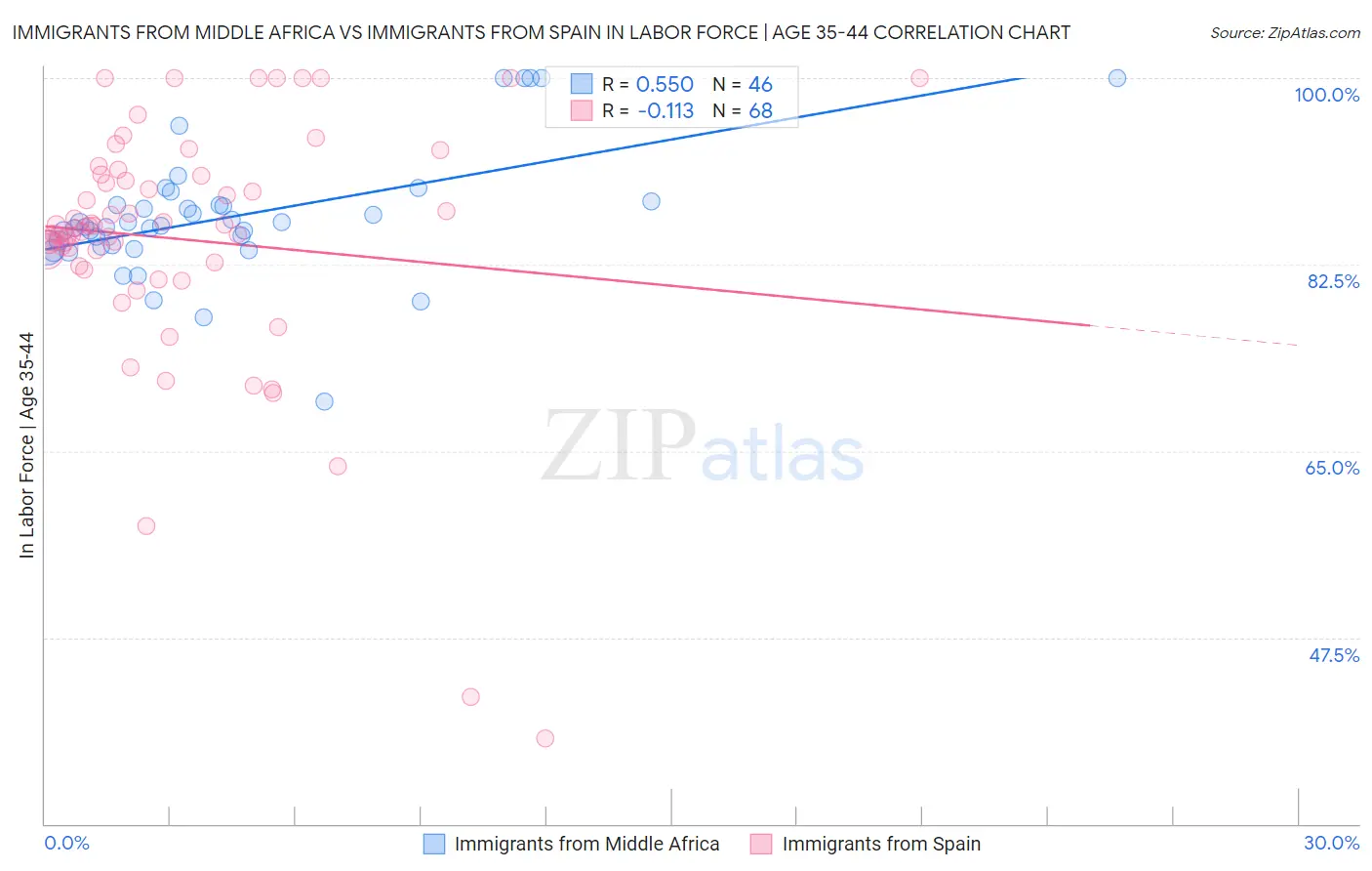 Immigrants from Middle Africa vs Immigrants from Spain In Labor Force | Age 35-44