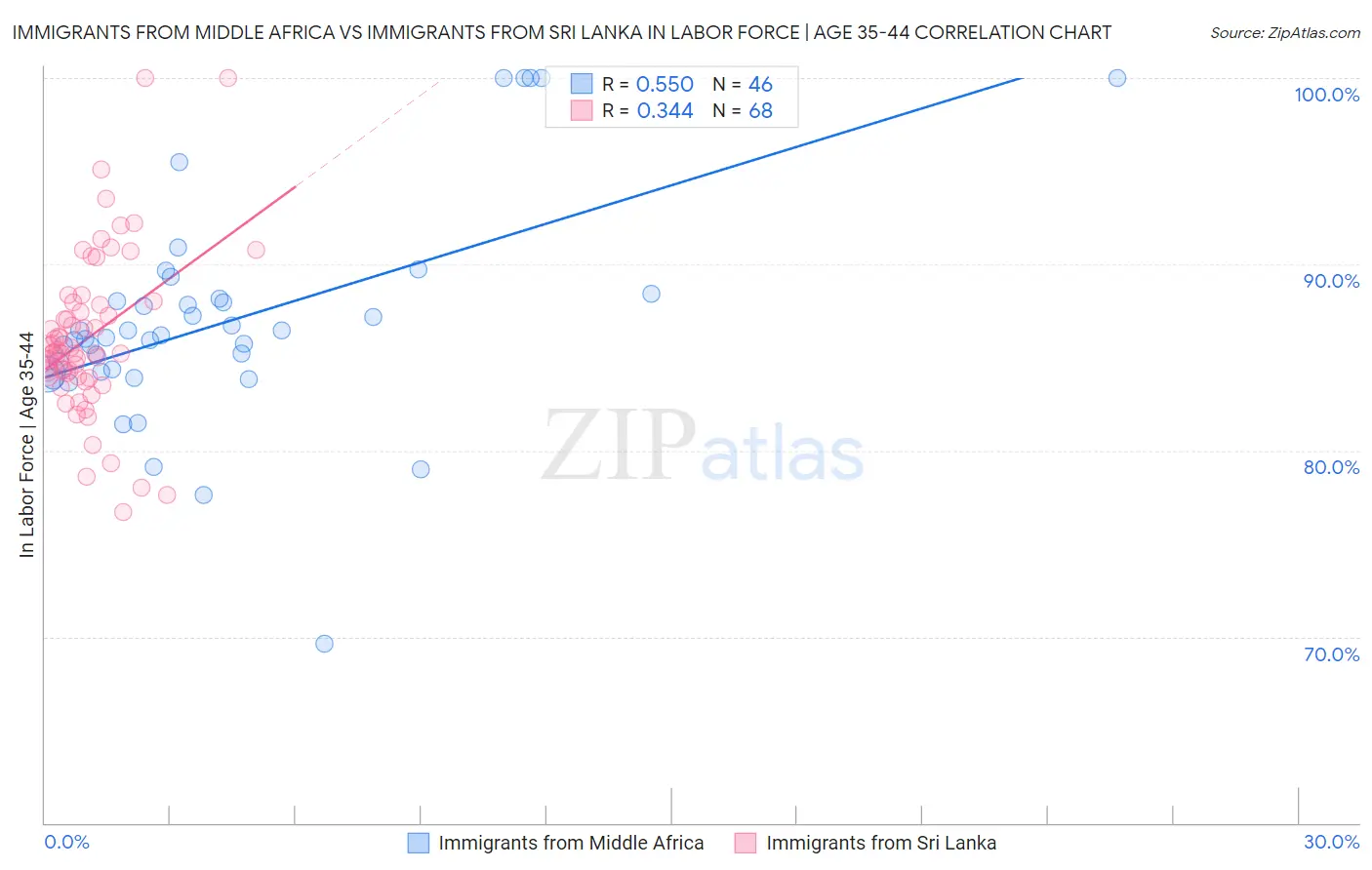 Immigrants from Middle Africa vs Immigrants from Sri Lanka In Labor Force | Age 35-44