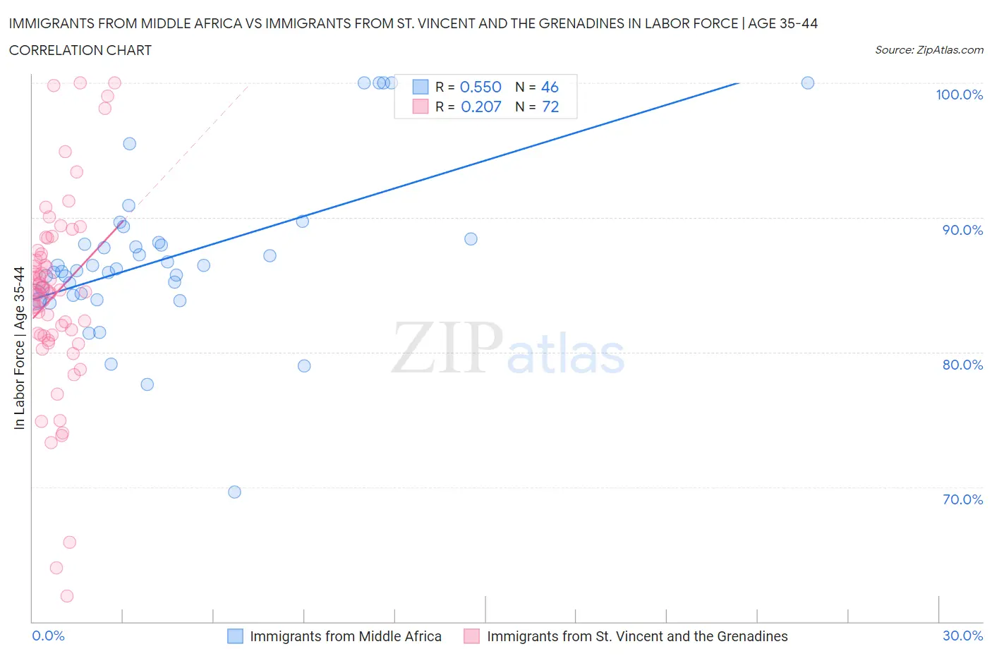Immigrants from Middle Africa vs Immigrants from St. Vincent and the Grenadines In Labor Force | Age 35-44