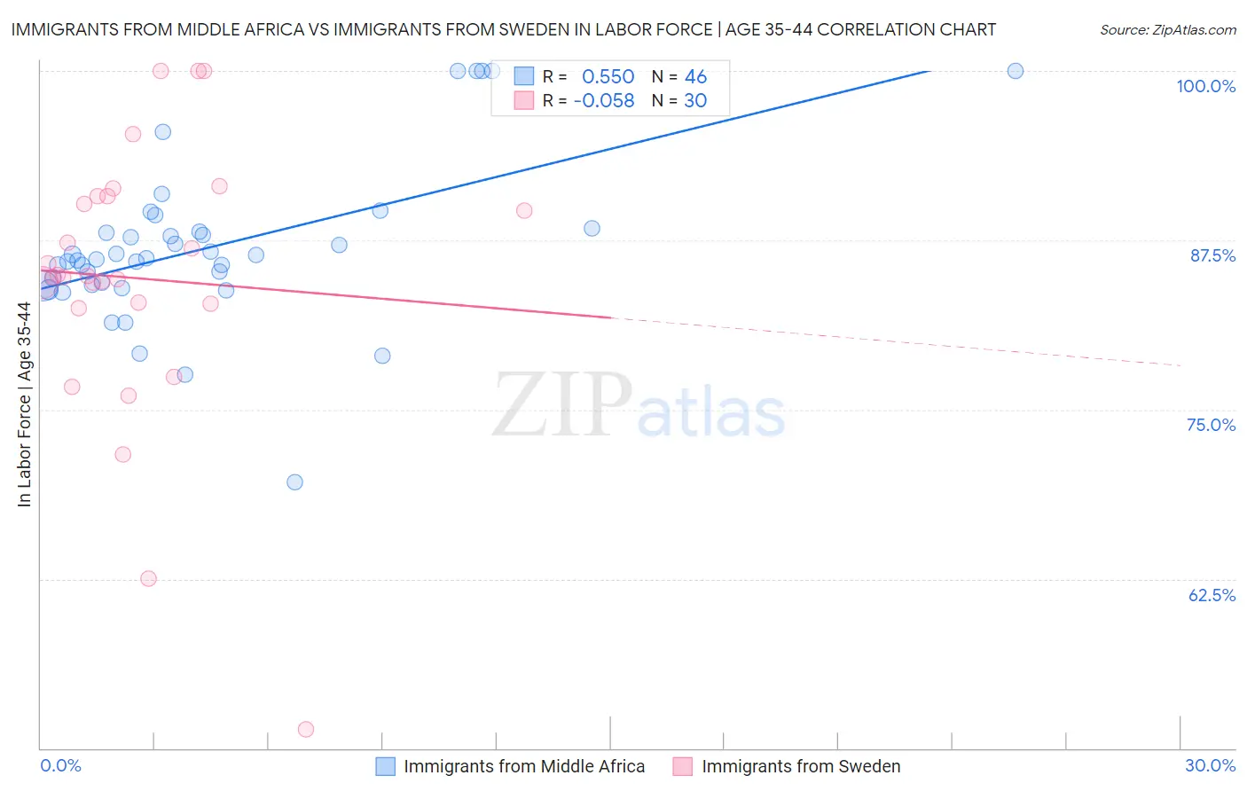 Immigrants from Middle Africa vs Immigrants from Sweden In Labor Force | Age 35-44