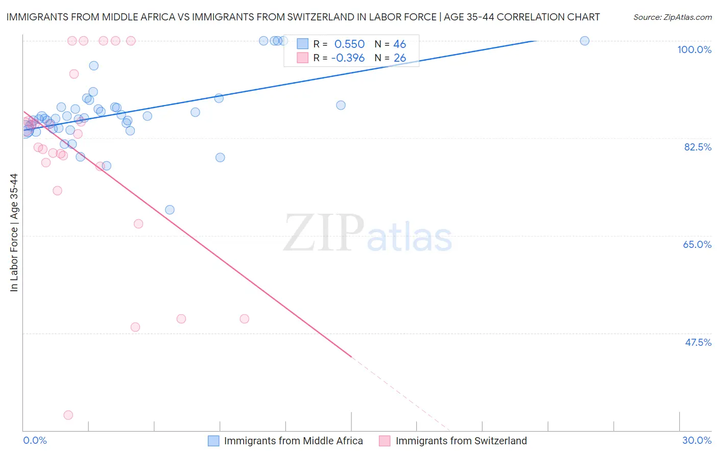 Immigrants from Middle Africa vs Immigrants from Switzerland In Labor Force | Age 35-44