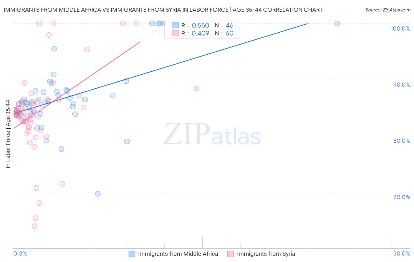 Immigrants from Middle Africa vs Immigrants from Syria In Labor Force | Age 35-44