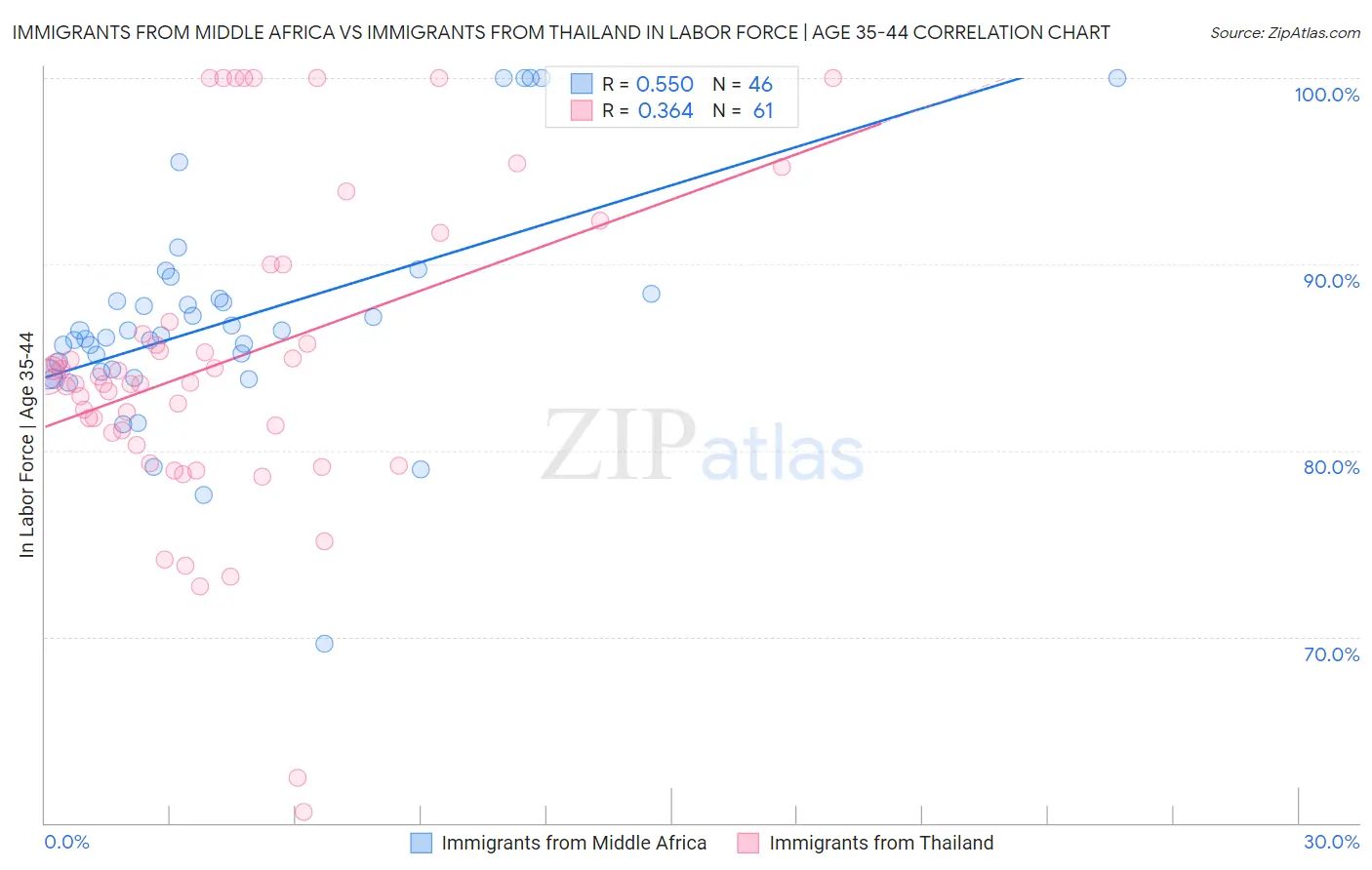 Immigrants from Middle Africa vs Immigrants from Thailand In Labor Force | Age 35-44