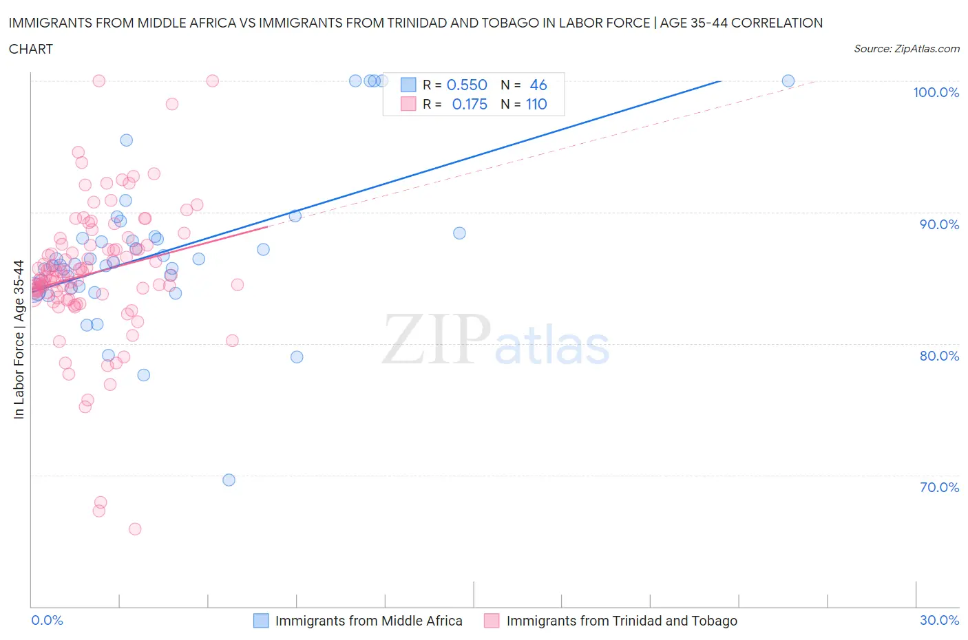 Immigrants from Middle Africa vs Immigrants from Trinidad and Tobago In Labor Force | Age 35-44