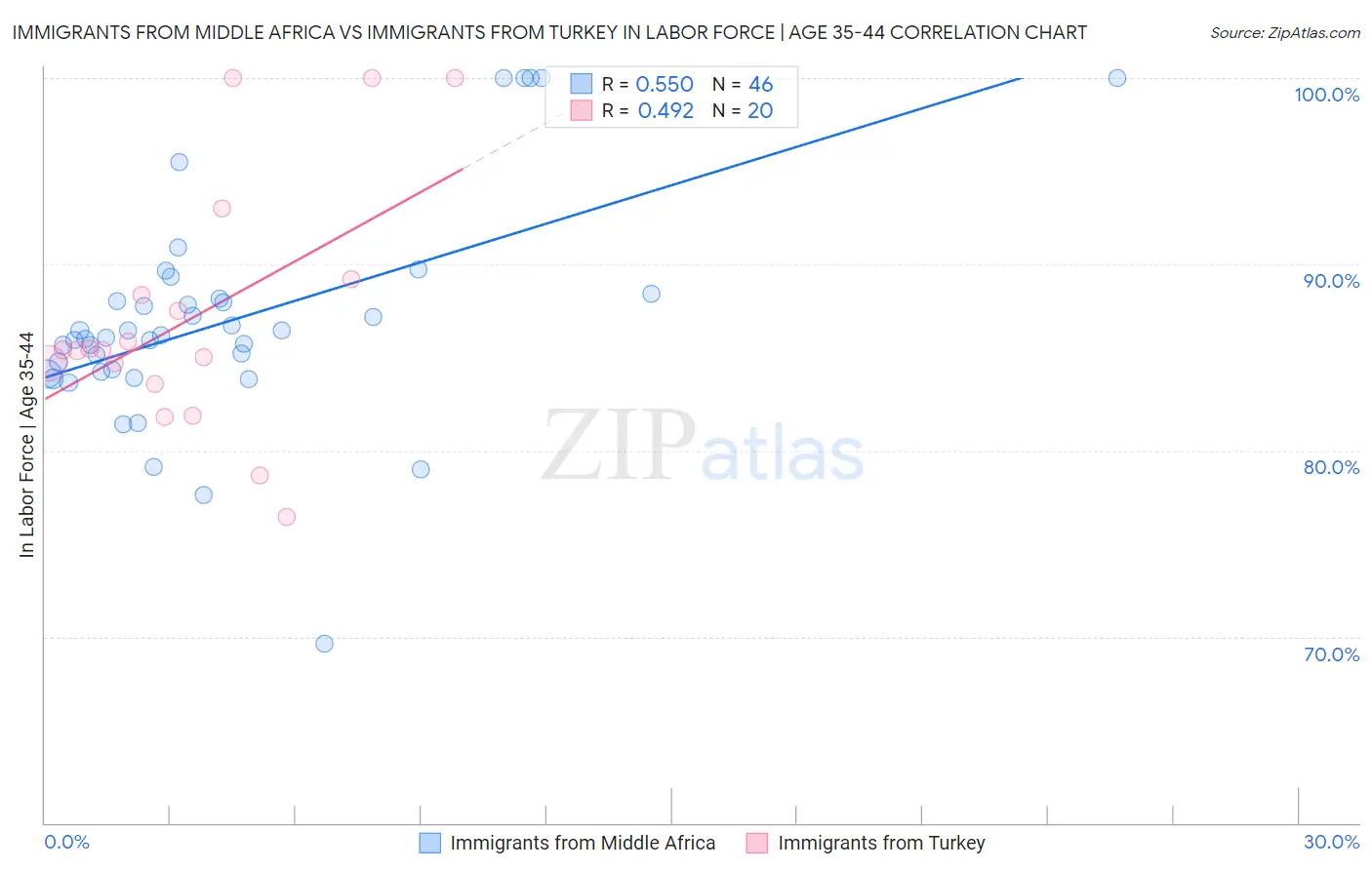 Immigrants from Middle Africa vs Immigrants from Turkey In Labor Force | Age 35-44