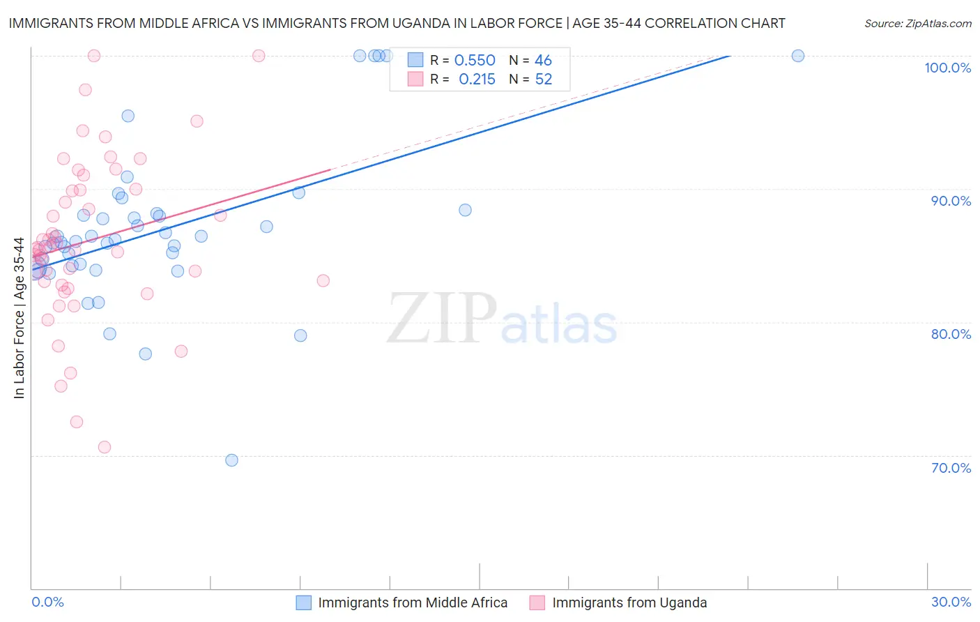 Immigrants from Middle Africa vs Immigrants from Uganda In Labor Force | Age 35-44