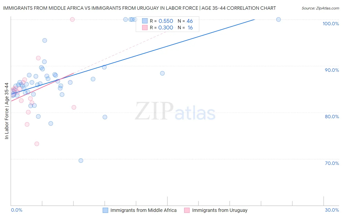 Immigrants from Middle Africa vs Immigrants from Uruguay In Labor Force | Age 35-44