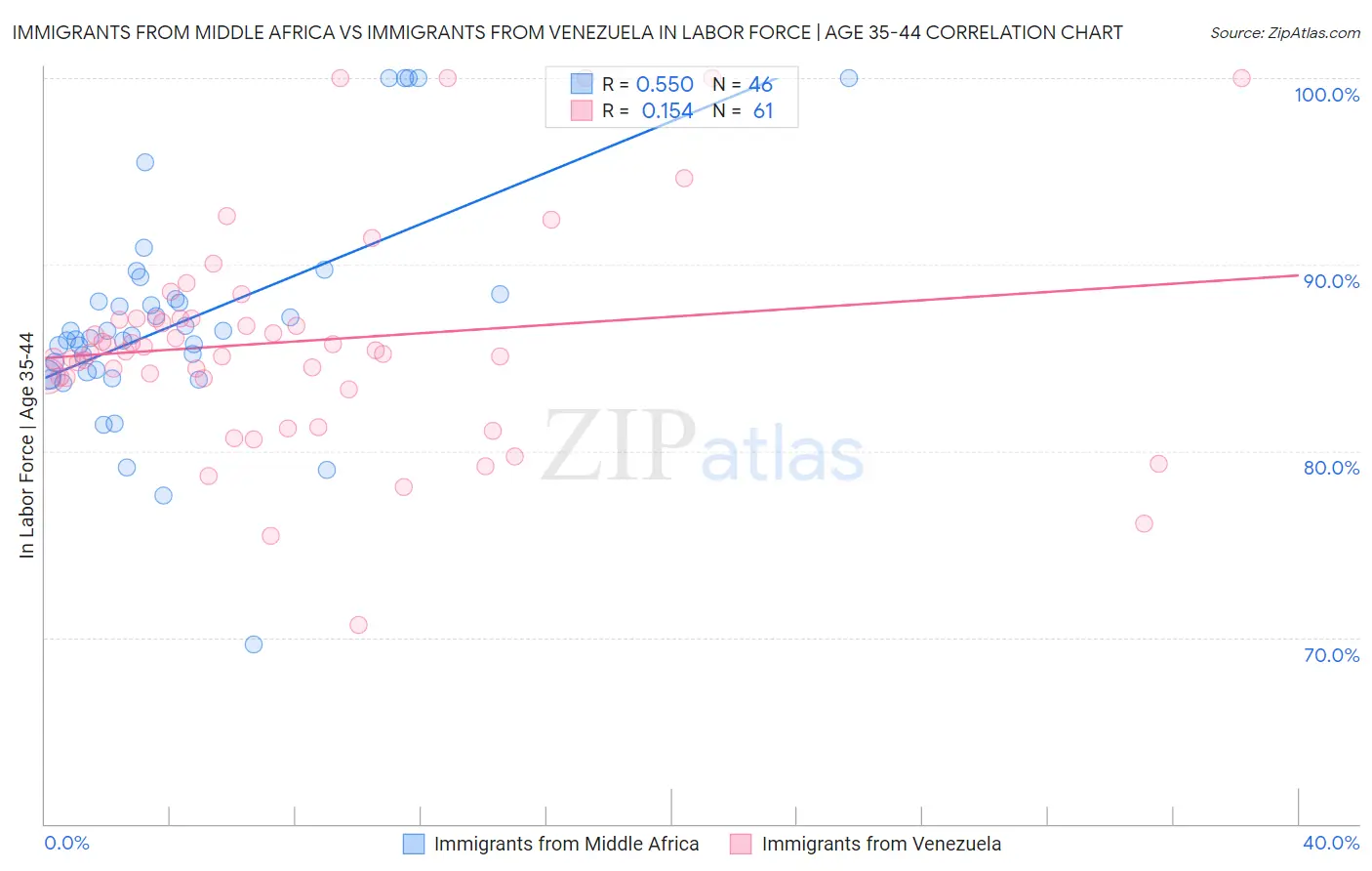 Immigrants from Middle Africa vs Immigrants from Venezuela In Labor Force | Age 35-44
