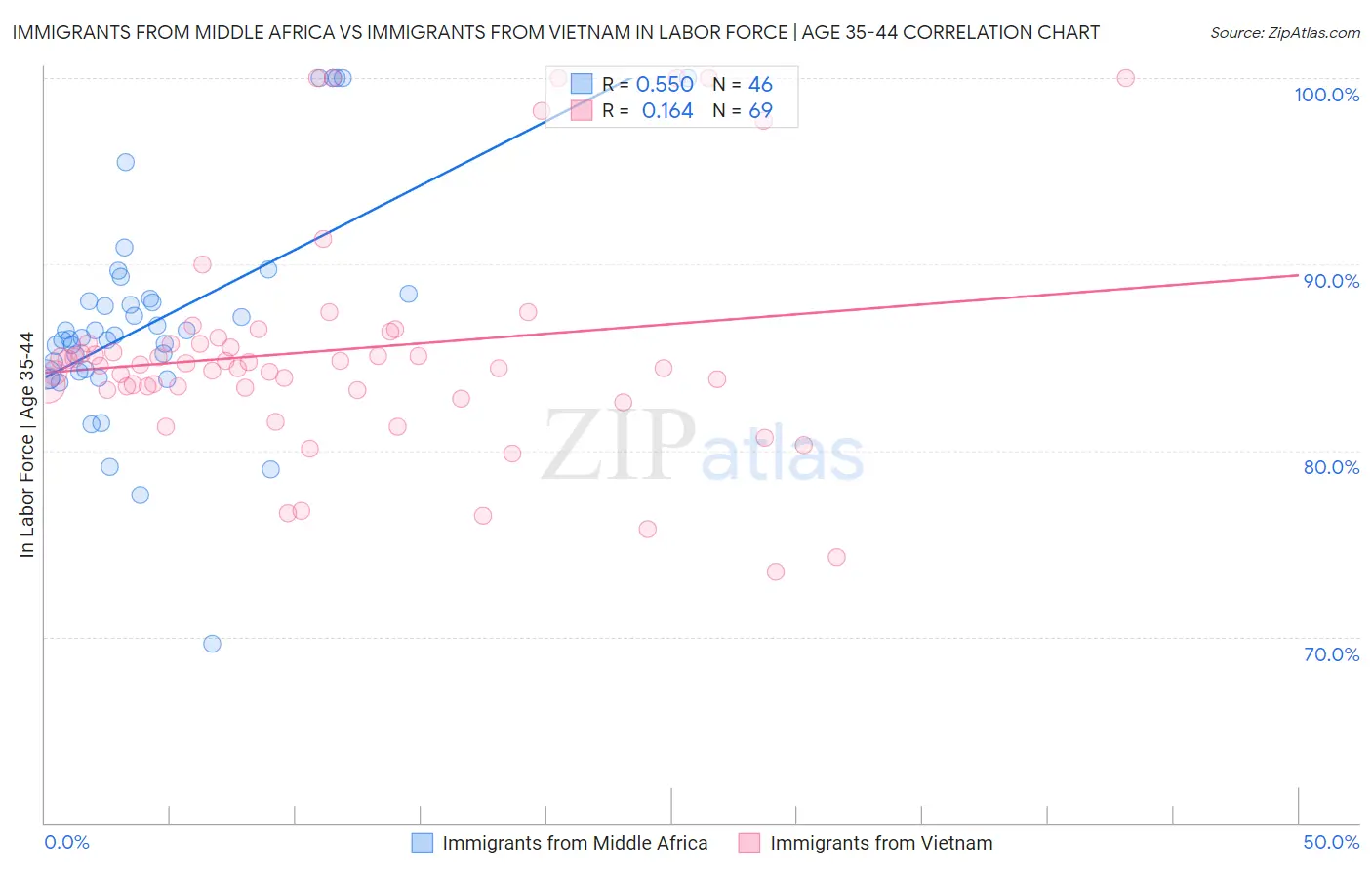 Immigrants from Middle Africa vs Immigrants from Vietnam In Labor Force | Age 35-44
