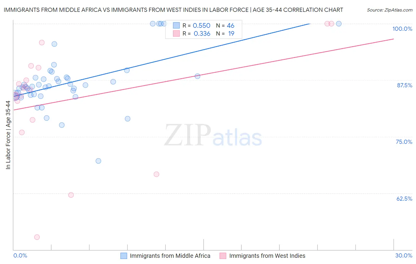 Immigrants from Middle Africa vs Immigrants from West Indies In Labor Force | Age 35-44
