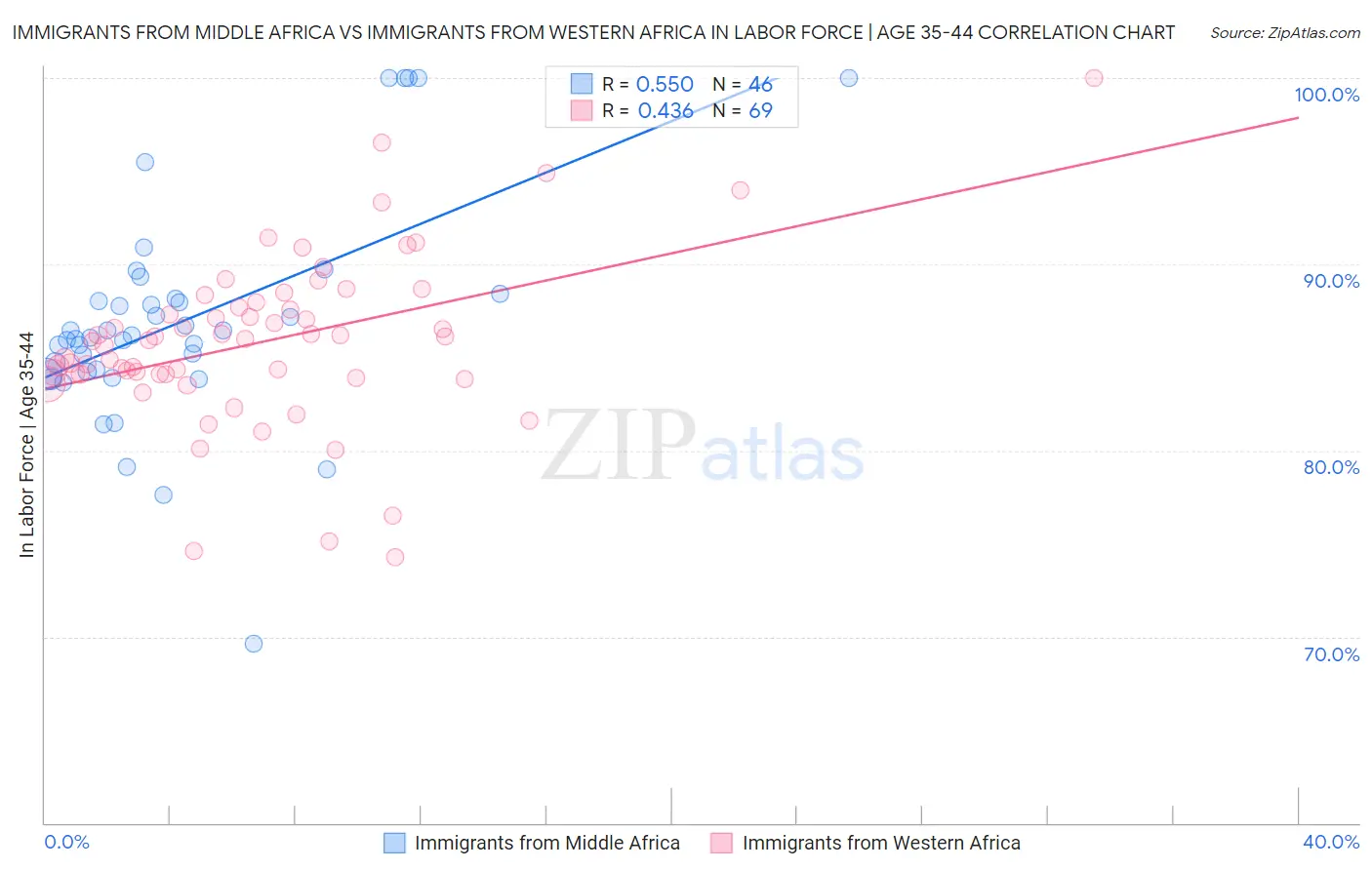 Immigrants from Middle Africa vs Immigrants from Western Africa In Labor Force | Age 35-44