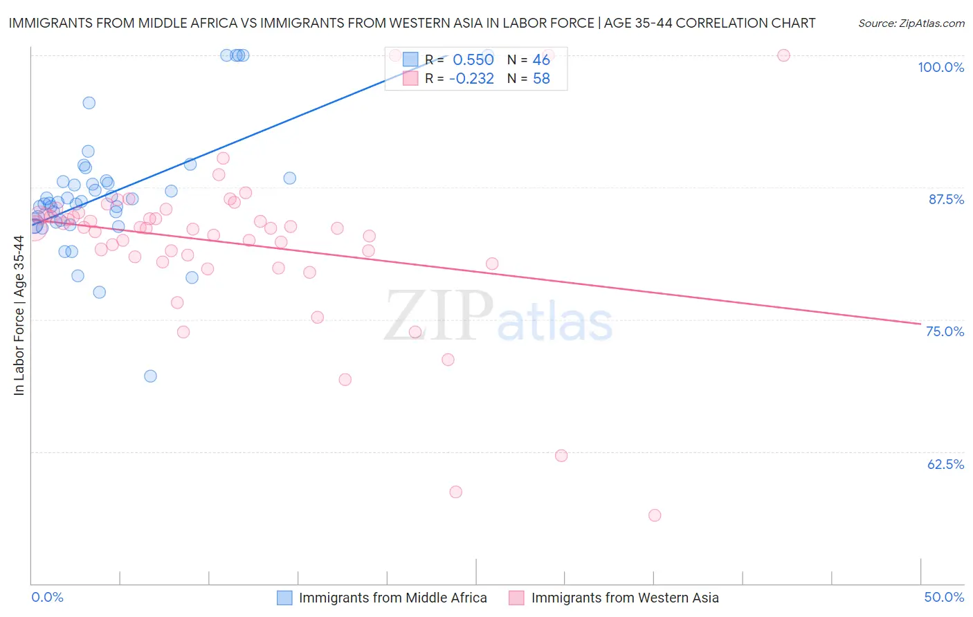 Immigrants from Middle Africa vs Immigrants from Western Asia In Labor Force | Age 35-44