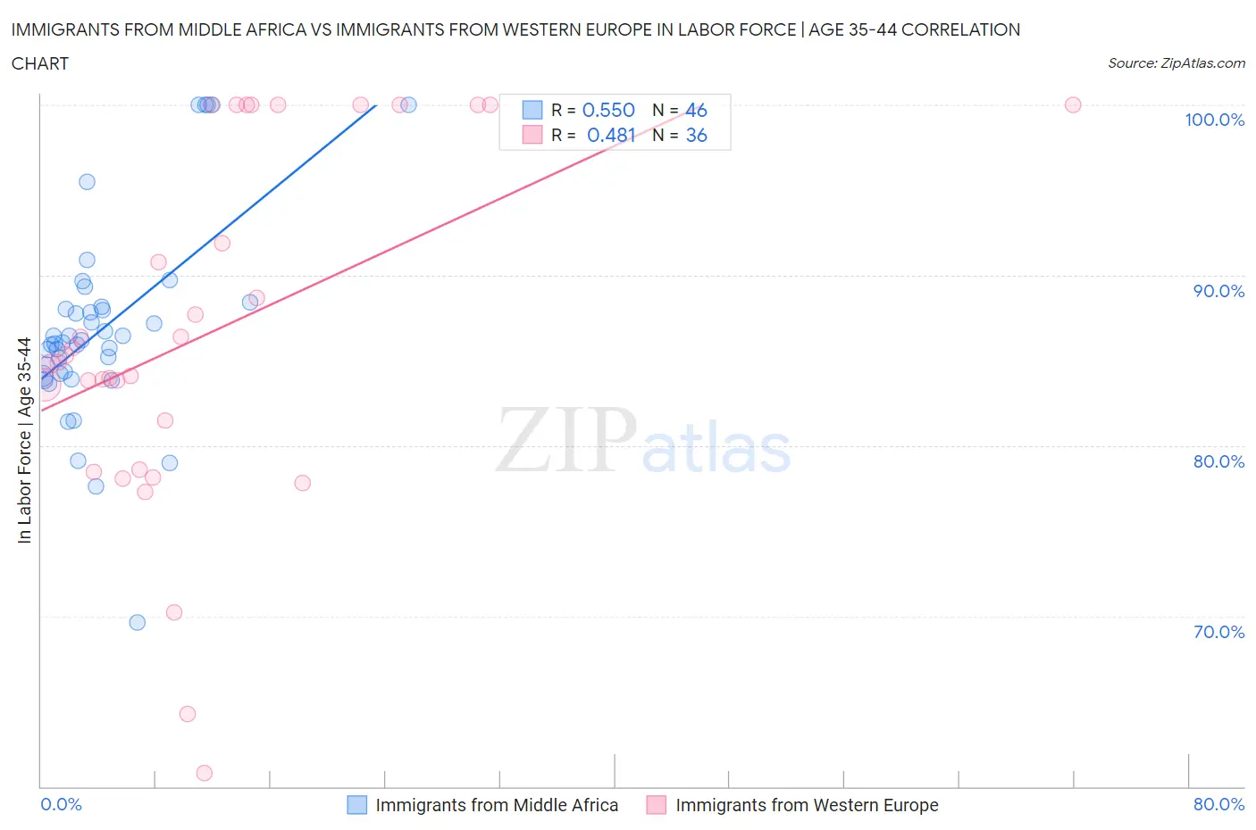 Immigrants from Middle Africa vs Immigrants from Western Europe In Labor Force | Age 35-44