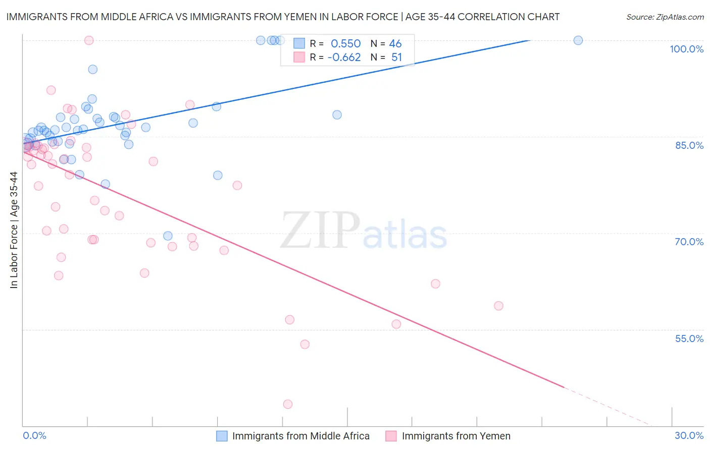 Immigrants from Middle Africa vs Immigrants from Yemen In Labor Force | Age 35-44