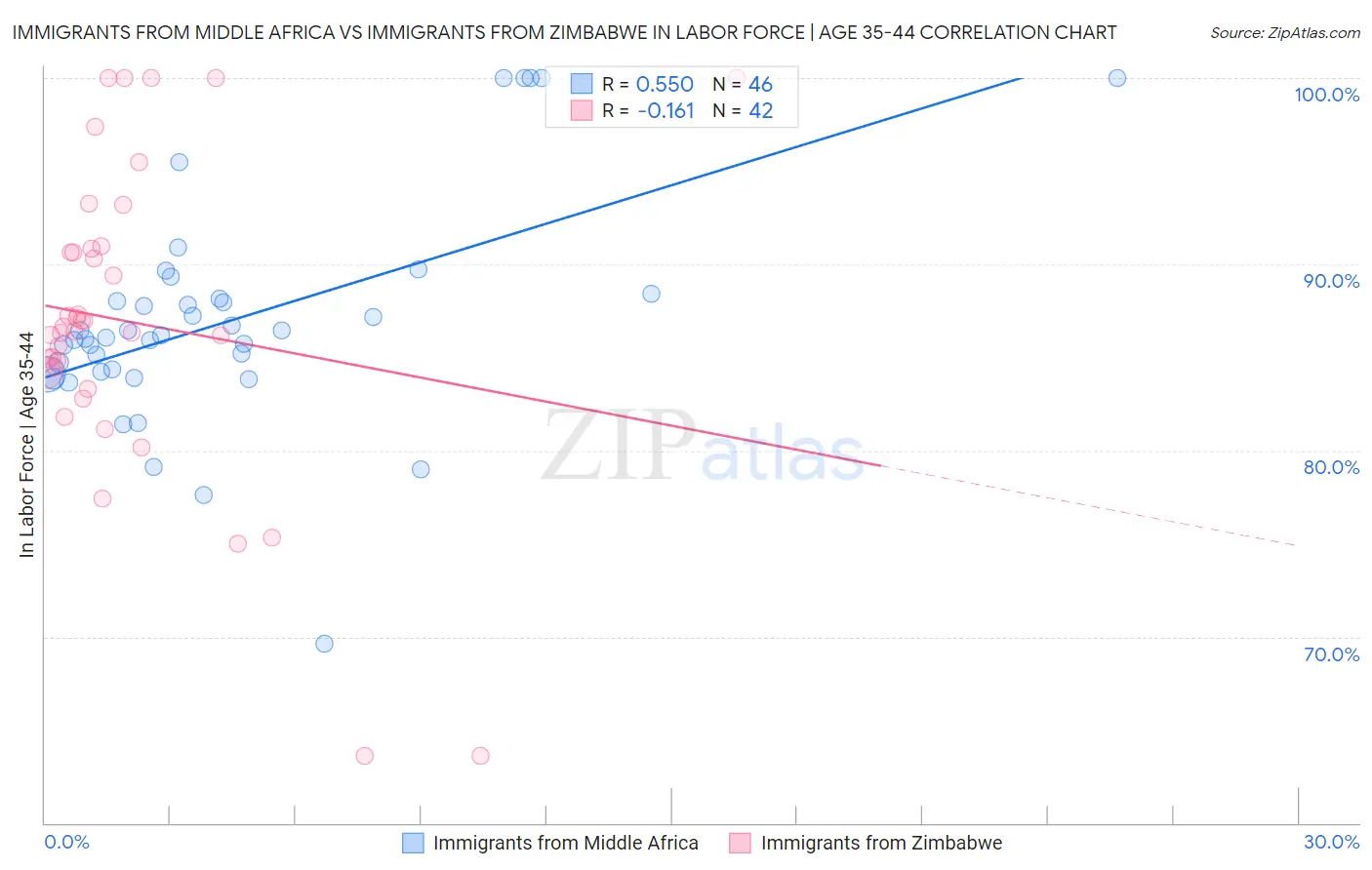 Immigrants from Middle Africa vs Immigrants from Zimbabwe In Labor Force | Age 35-44
