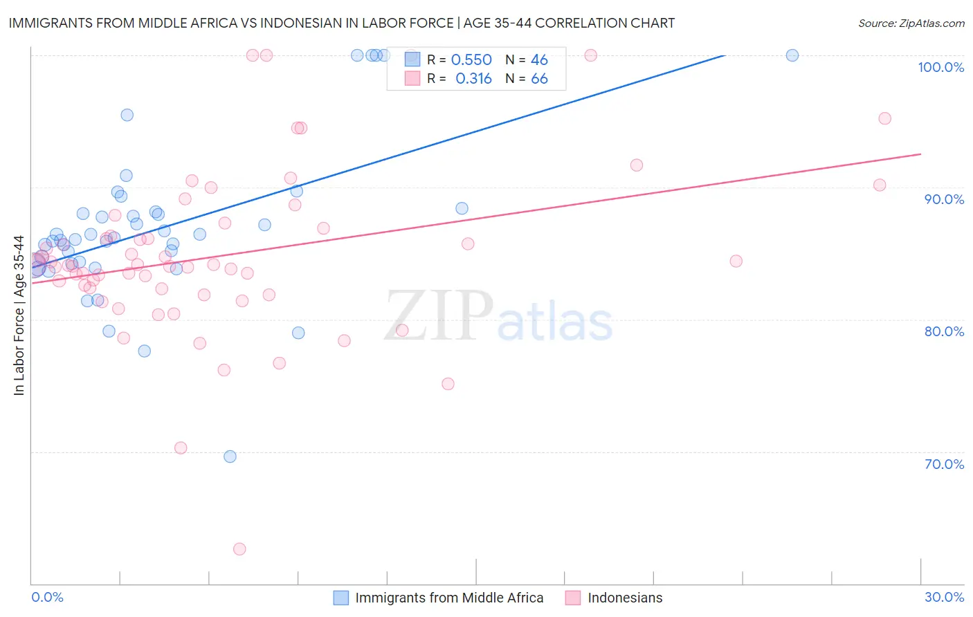 Immigrants from Middle Africa vs Indonesian In Labor Force | Age 35-44