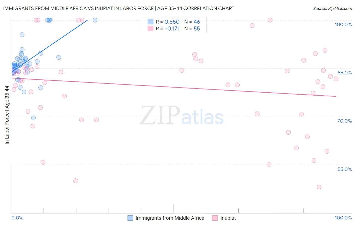 Immigrants from Middle Africa vs Inupiat In Labor Force | Age 35-44