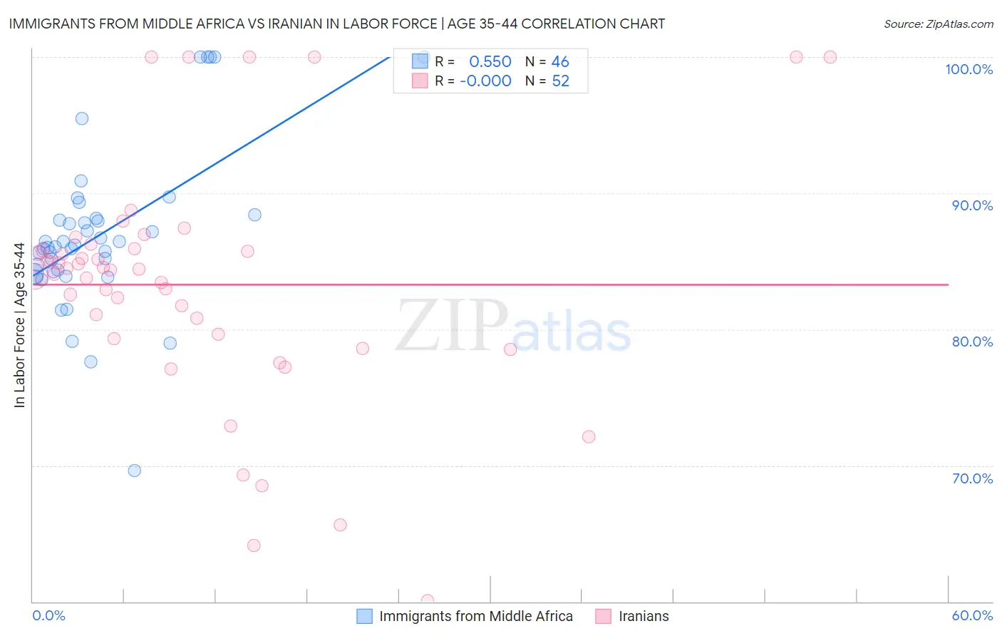 Immigrants from Middle Africa vs Iranian In Labor Force | Age 35-44