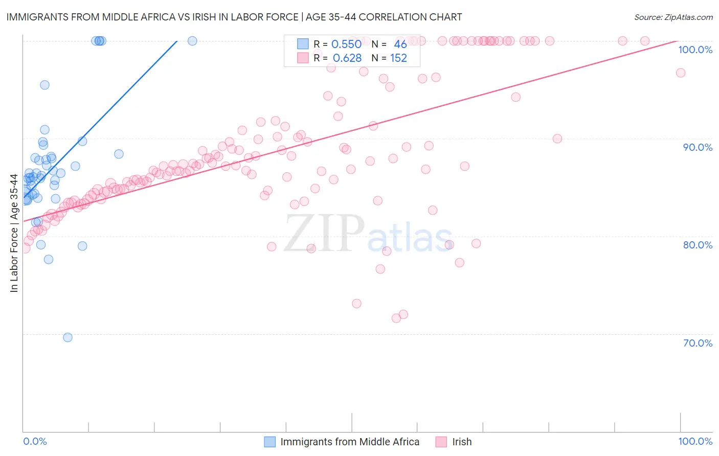 Immigrants from Middle Africa vs Irish In Labor Force | Age 35-44