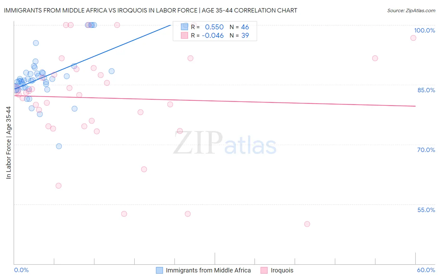 Immigrants from Middle Africa vs Iroquois In Labor Force | Age 35-44