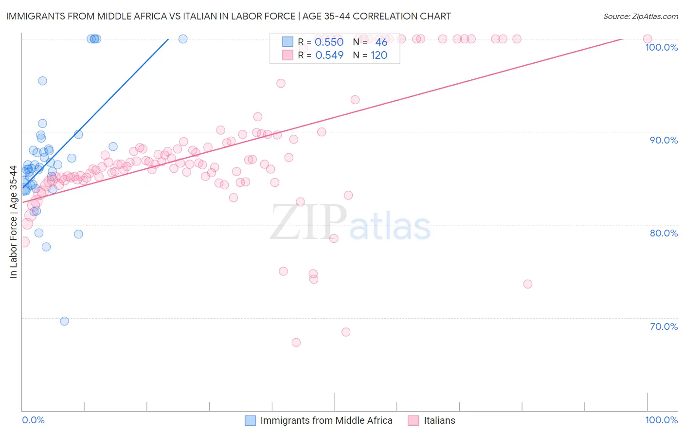 Immigrants from Middle Africa vs Italian In Labor Force | Age 35-44