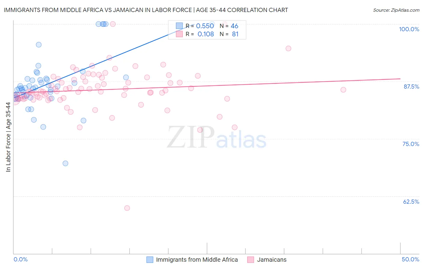 Immigrants from Middle Africa vs Jamaican In Labor Force | Age 35-44