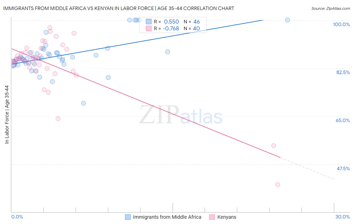 Immigrants from Middle Africa vs Kenyan In Labor Force | Age 35-44