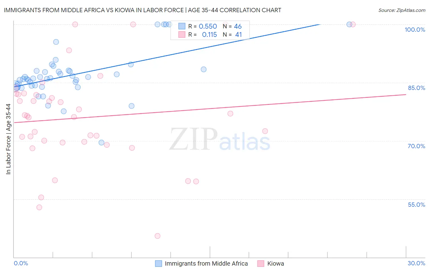 Immigrants from Middle Africa vs Kiowa In Labor Force | Age 35-44