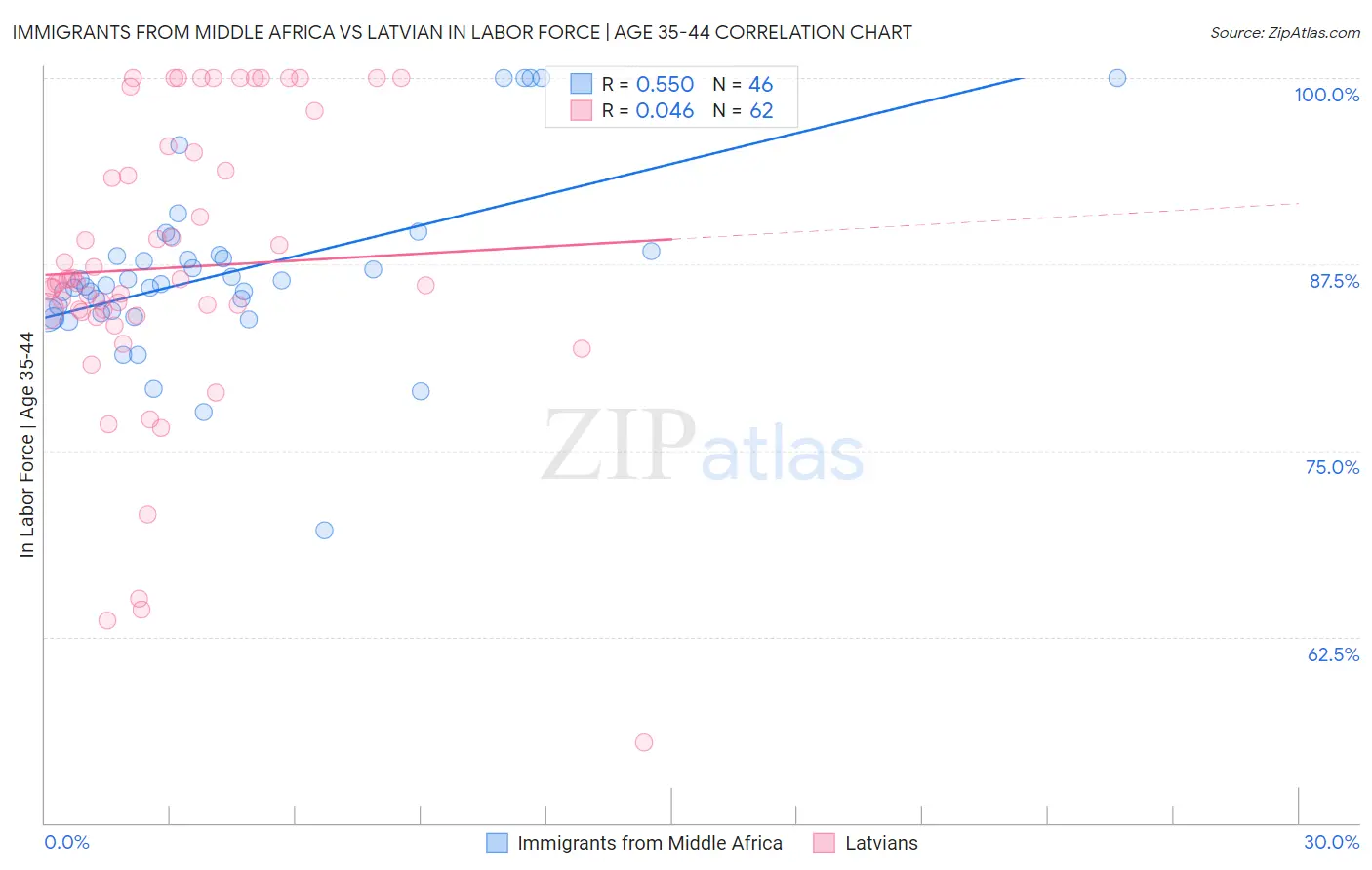 Immigrants from Middle Africa vs Latvian In Labor Force | Age 35-44