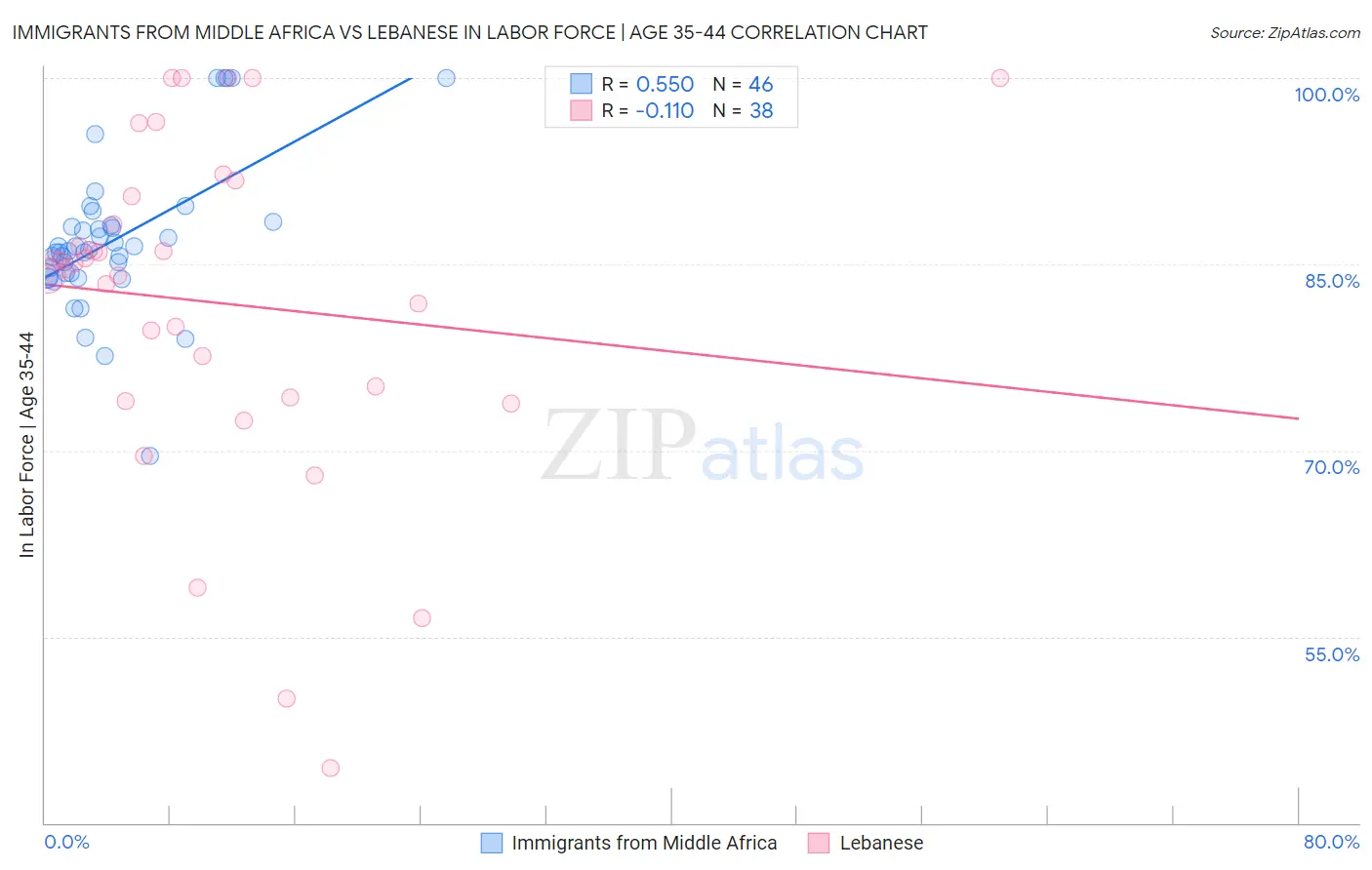 Immigrants from Middle Africa vs Lebanese In Labor Force | Age 35-44