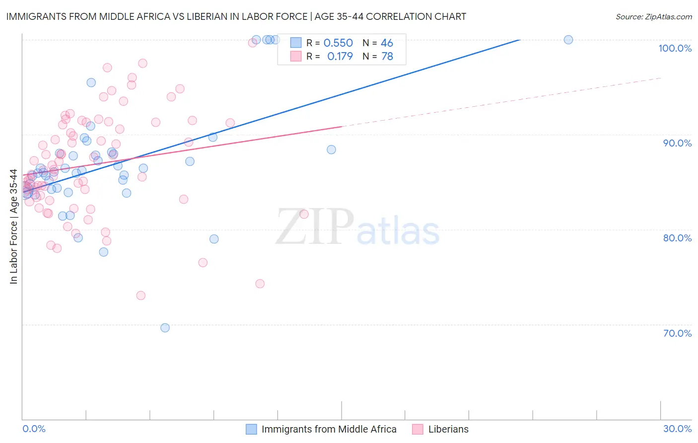 Immigrants from Middle Africa vs Liberian In Labor Force | Age 35-44