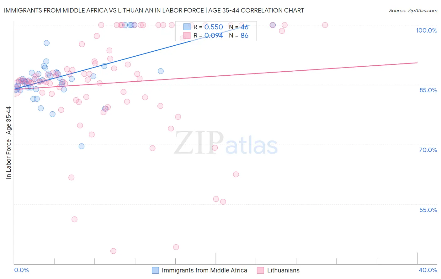 Immigrants from Middle Africa vs Lithuanian In Labor Force | Age 35-44