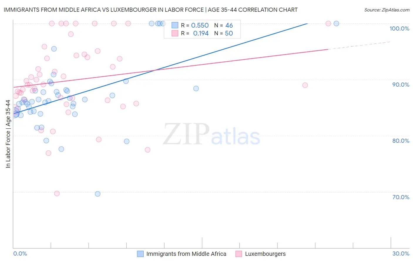 Immigrants from Middle Africa vs Luxembourger In Labor Force | Age 35-44