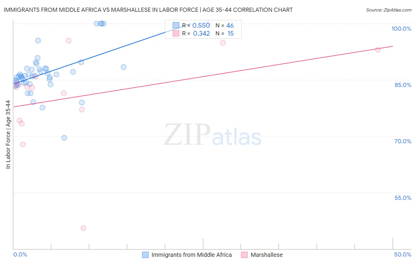 Immigrants from Middle Africa vs Marshallese In Labor Force | Age 35-44