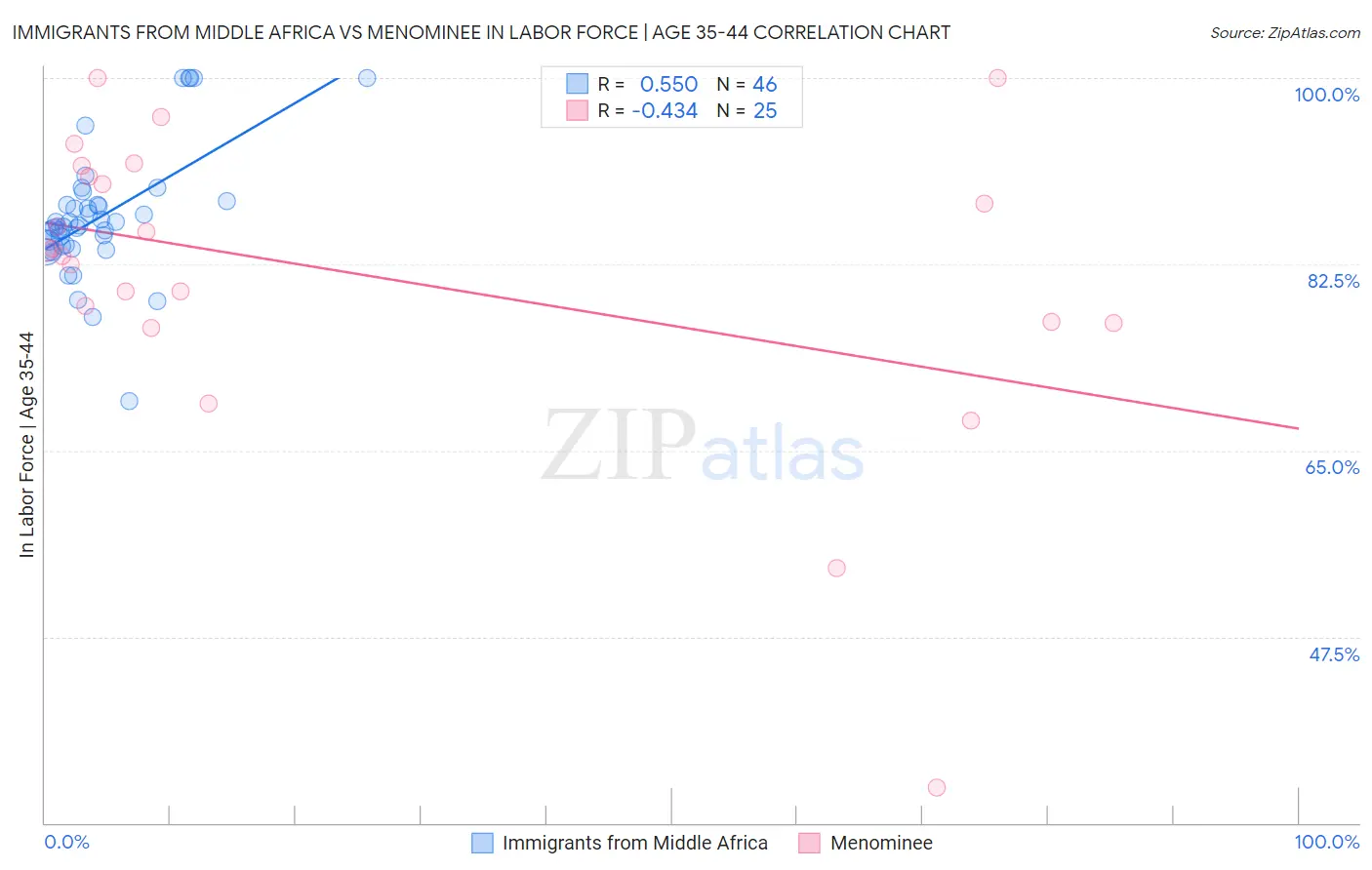 Immigrants from Middle Africa vs Menominee In Labor Force | Age 35-44