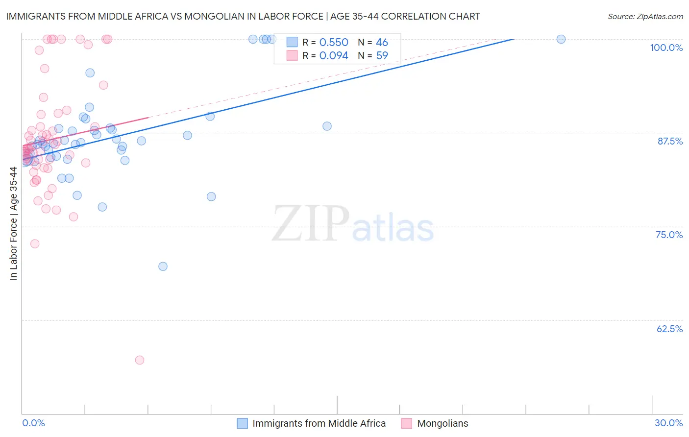 Immigrants from Middle Africa vs Mongolian In Labor Force | Age 35-44