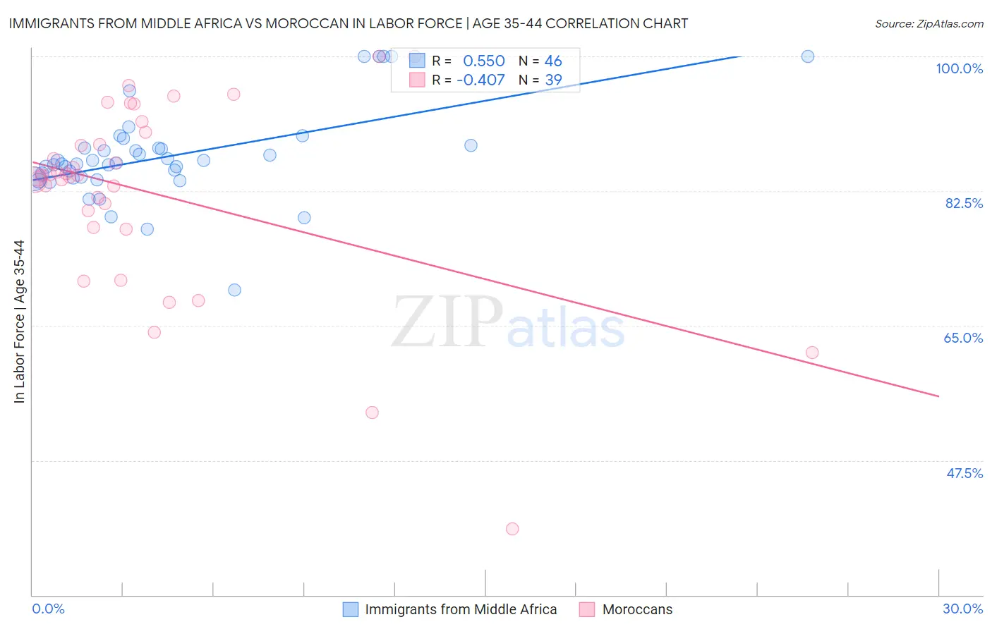Immigrants from Middle Africa vs Moroccan In Labor Force | Age 35-44