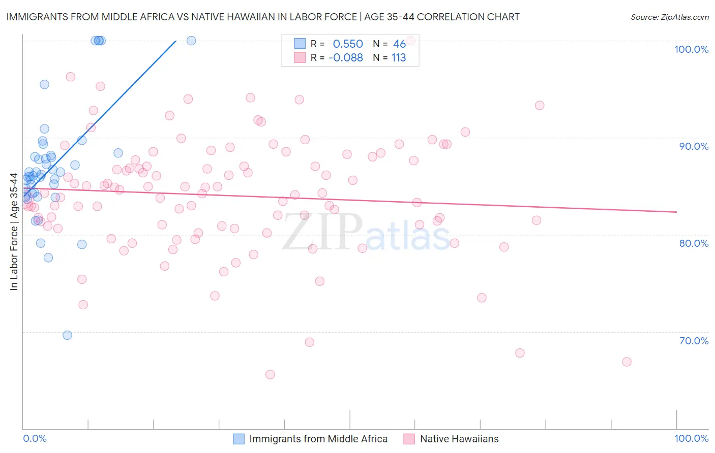 Immigrants from Middle Africa vs Native Hawaiian In Labor Force | Age 35-44