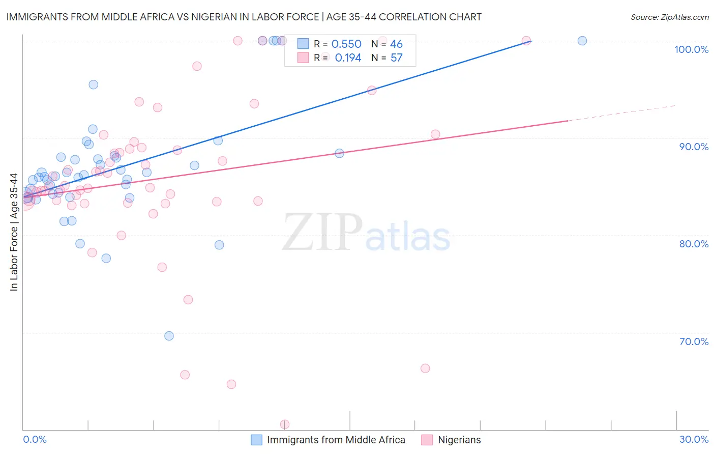 Immigrants from Middle Africa vs Nigerian In Labor Force | Age 35-44