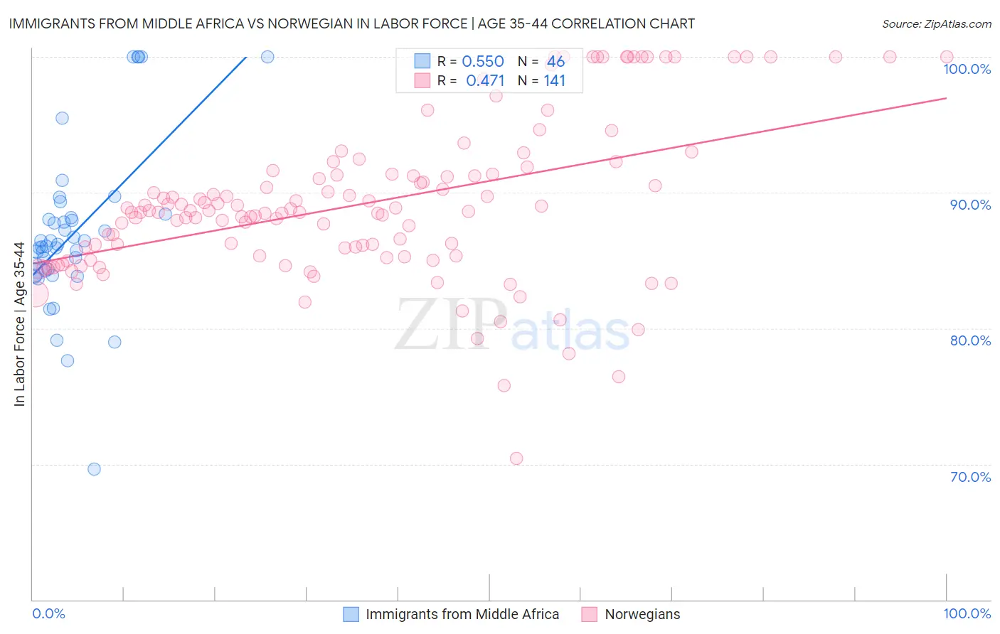 Immigrants from Middle Africa vs Norwegian In Labor Force | Age 35-44