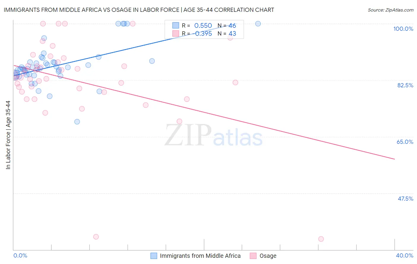 Immigrants from Middle Africa vs Osage In Labor Force | Age 35-44