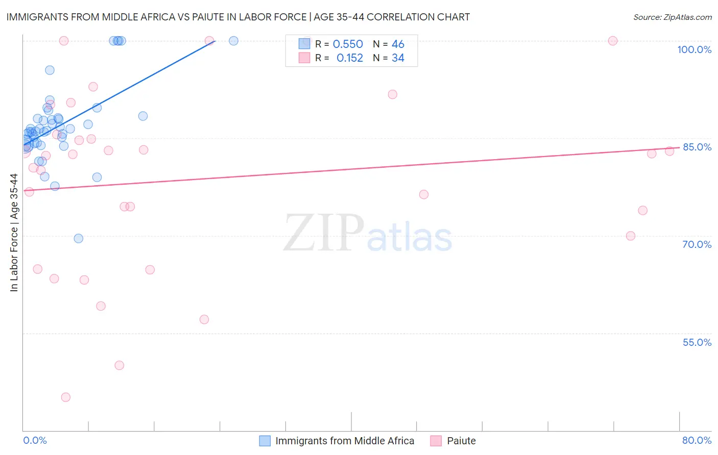 Immigrants from Middle Africa vs Paiute In Labor Force | Age 35-44